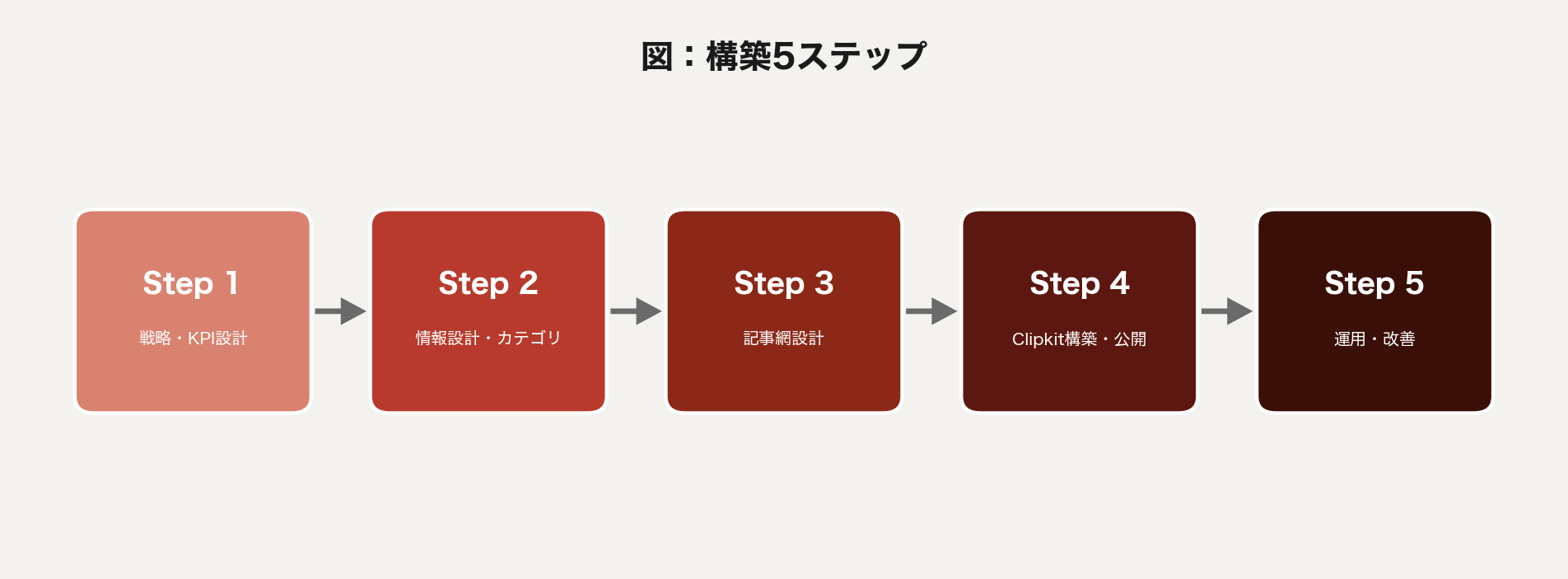 Clipkitオウンドメディア構築の5ステップを示すフロー図。Step1: 戦略・KPI設計(1〜1.5ヶ月)、Step2: 情報設計・カテゴリ(1ヶ月)、Step3: 記事網設計(ピラー3〜5本+クラスター15〜30本)、Step4: Clipkit構築・公開(1.5〜2ヶ月)、Step5: 運用・改善(3ヶ月以降)の順に進行する。