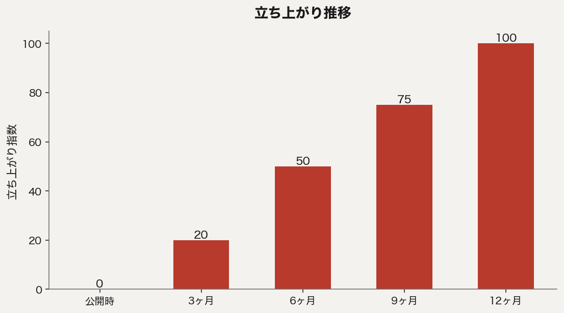 BtoBメディアの立ち上がり推移を示す棒グラフ。公開時0、3ヶ月20、6ヶ月50、9ヶ月75、12ヶ月100に到達。