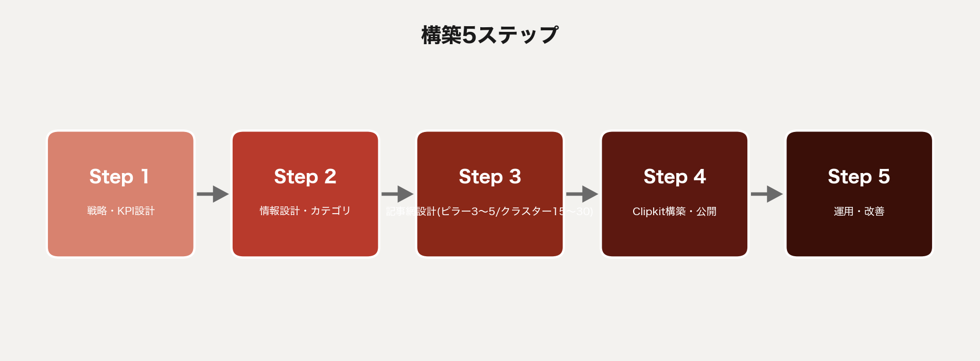 Clipkit構築の5ステップ。Step1戦略KPI設計1〜1.5ヶ月、Step2情報設計1ヶ月、Step3記事網設計ピラー3〜5本クラスター15〜30本、Step4構築公開1.5〜2ヶ月、Step5運用改善3ヶ月以降。