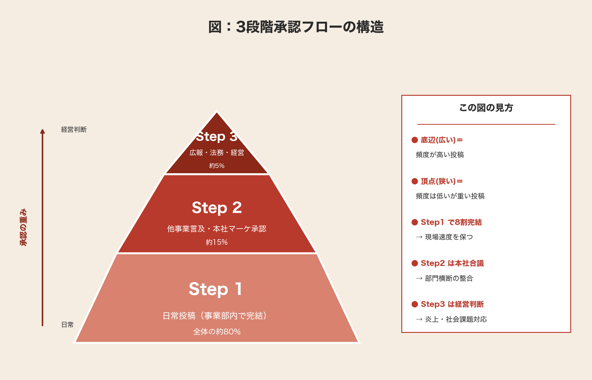 3段階承認フロー: Step1=日常投稿(事業部内・全体の80%)、Step2=他事業言及(本社マーケ承認・15%)、Step3=広報法務経営(経営判断・5%)の構造を示すピラミッド図と、底辺=高頻度、頂点=低頻度高リスク の補足説明付き