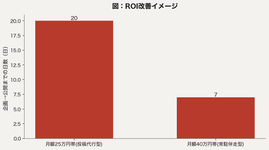 企画から公開までの日数比較。月額25万円帯の投稿代行型は約20日、月額40万円帯の常駐伴走型は約7日に短縮される例。