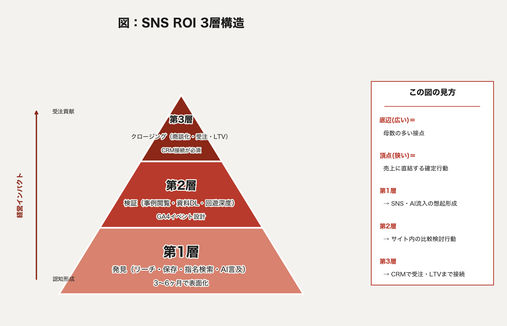 SNS ROIを発見・検証・クロージングの3層で測定するピラミッド図。底辺の第1層はリーチ・保存・指名検索・AI言及で3〜6ヶ月遅れて成果が表れる。中間の第2層は事例閲覧・資料DLなどGA4イベントで測る検証行動。頂点の第3層は商談化・受注・LTVをCRM接続で測る。