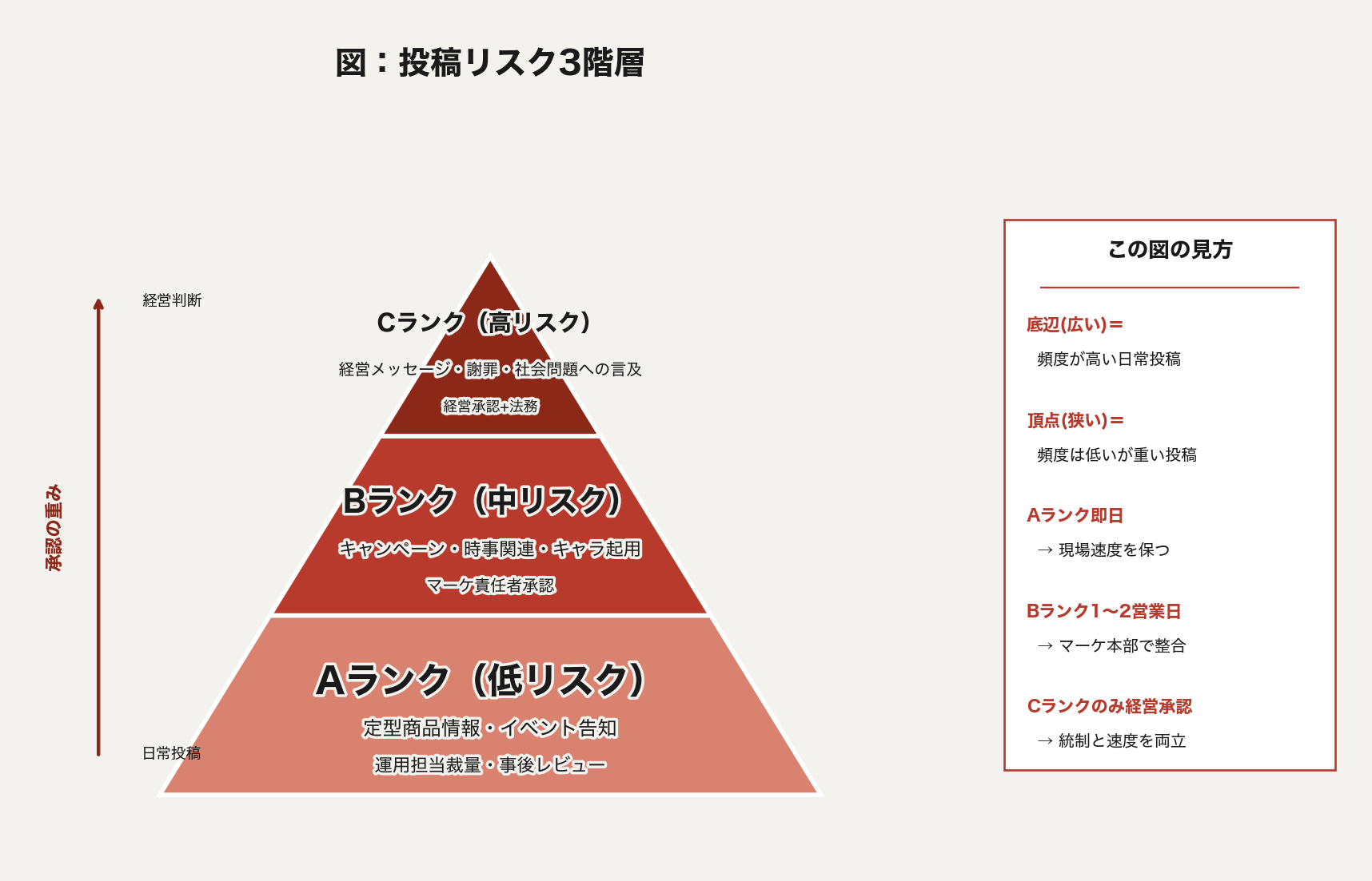 投稿リスク3階層のピラミッド図。A・B・Cランクで承認ルートを分ける。