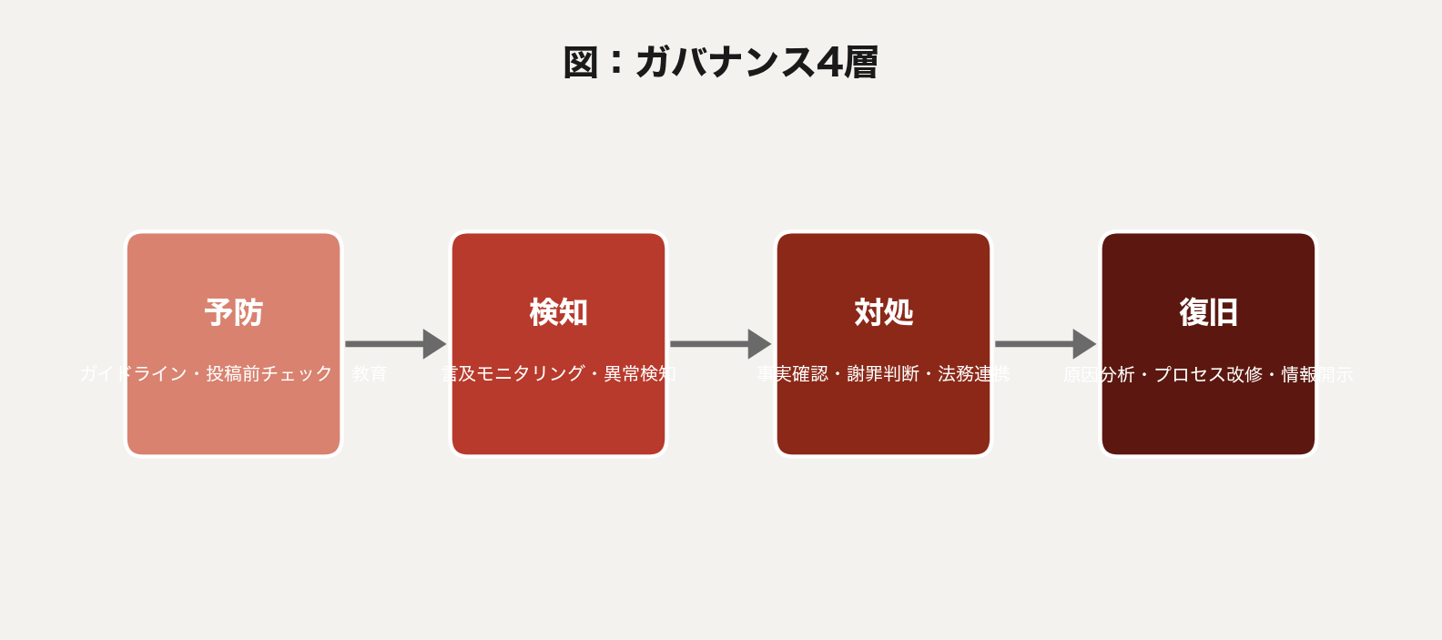 SNSガバナンス4層フロー図。予防・検知・対処・復旧の順で設計する。