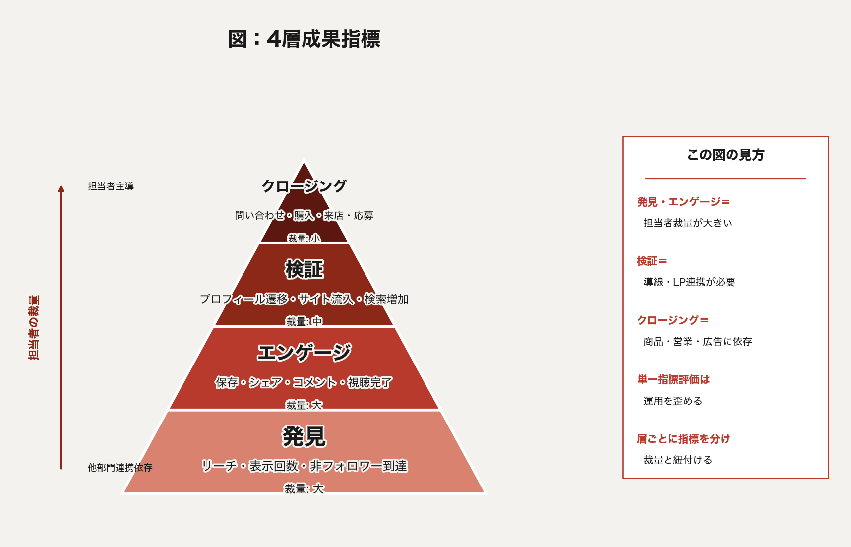 SNS成果を4層で示すピラミッド図。上からクロージング、検討行動、エンゲージ、発見。獲得に近づくほど担当者の裁量が小さく、他部門連携に依存する