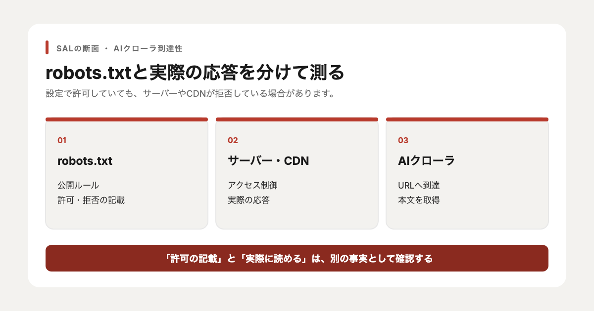 robots.txt、サーバー・CDN、AIクローラの3段階で到達性を確認する図