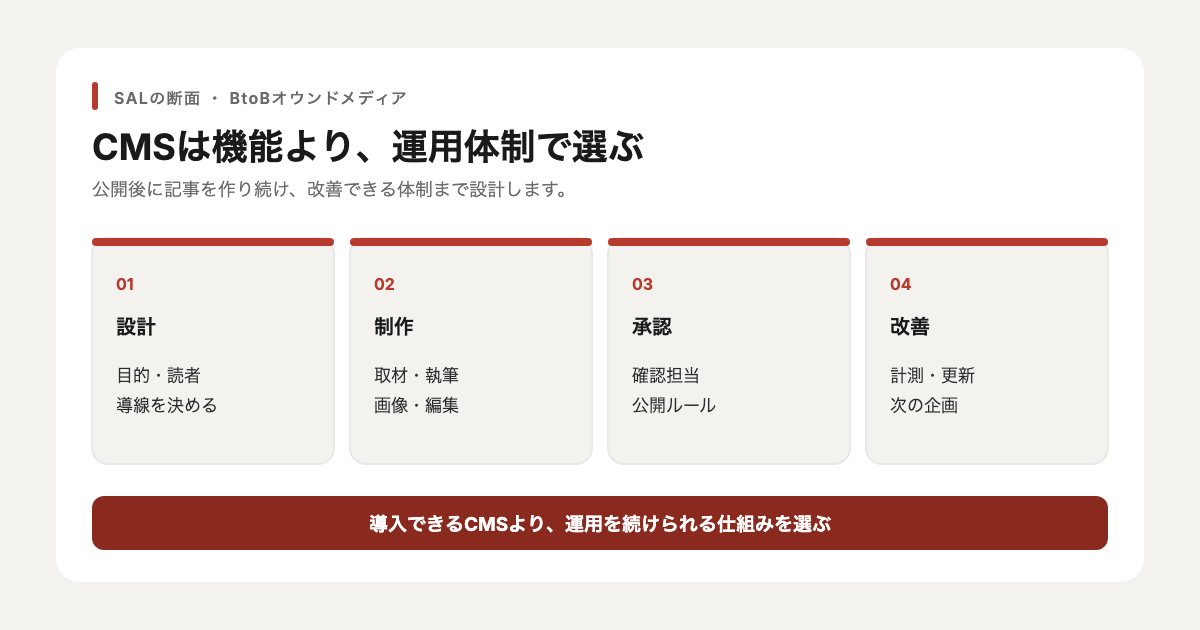 BtoBオウンドメディアの設計、制作、承認、改善を整理した図