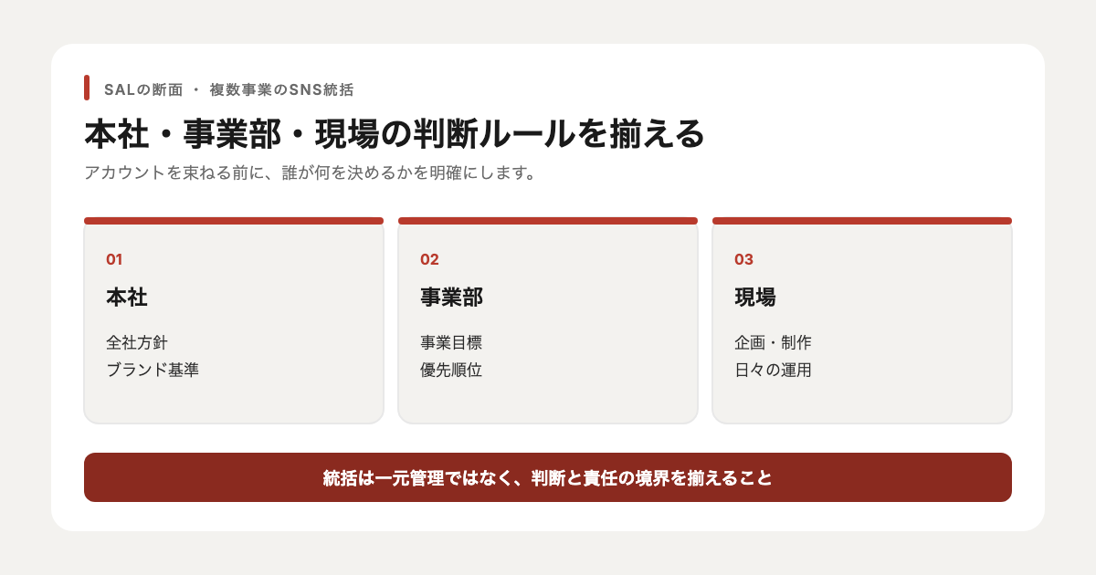 本社、事業部、現場の役割と判断ルールを整理した図