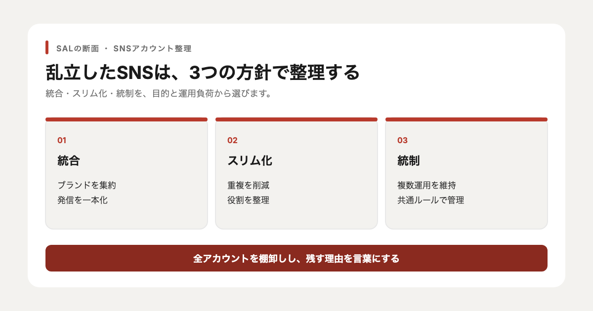 SNSアカウントを統合、スリム化、統制の3方針で整理する図