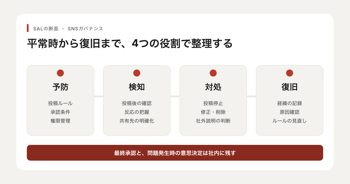 SNSガバナンスを、予防・検知・対処・復旧の4つの役割で整理した図