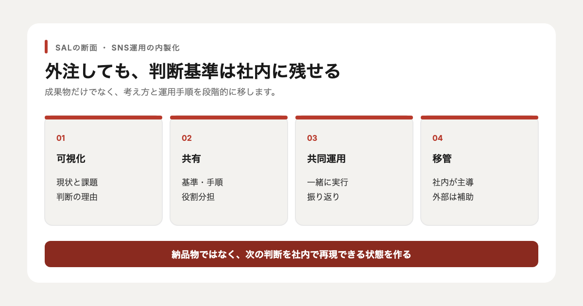 SNS運用の可視化、共有、共同運用、移管の4段階を示した図