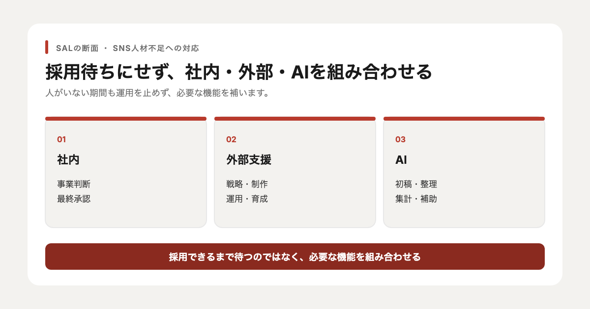 SNS運用を社内、外部支援、AIで分担するハイブリッド設計の図