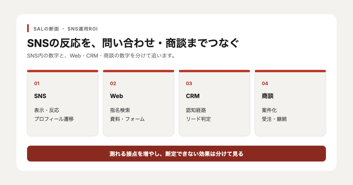 SNS、Web、CRM、商談の4段階でSNS運用の効果を測る図
