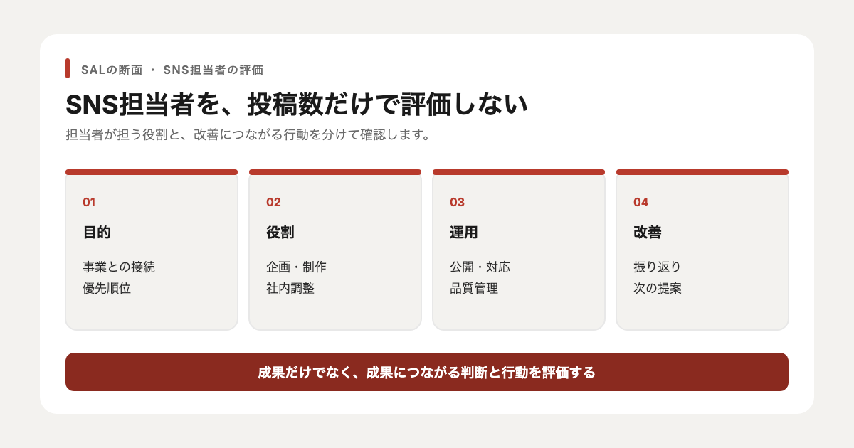 SNS担当者を目的、役割、運用、改善の4項目で評価する図
