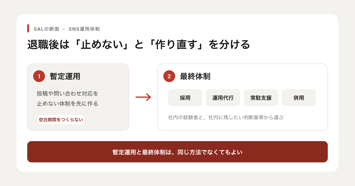 SNS担当者の退職後に、暫定運用と最終体制を分けて考える図