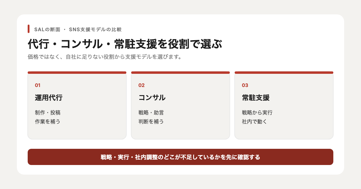SNS運用代行、コンサルティング、常駐支援の役割を比較した図