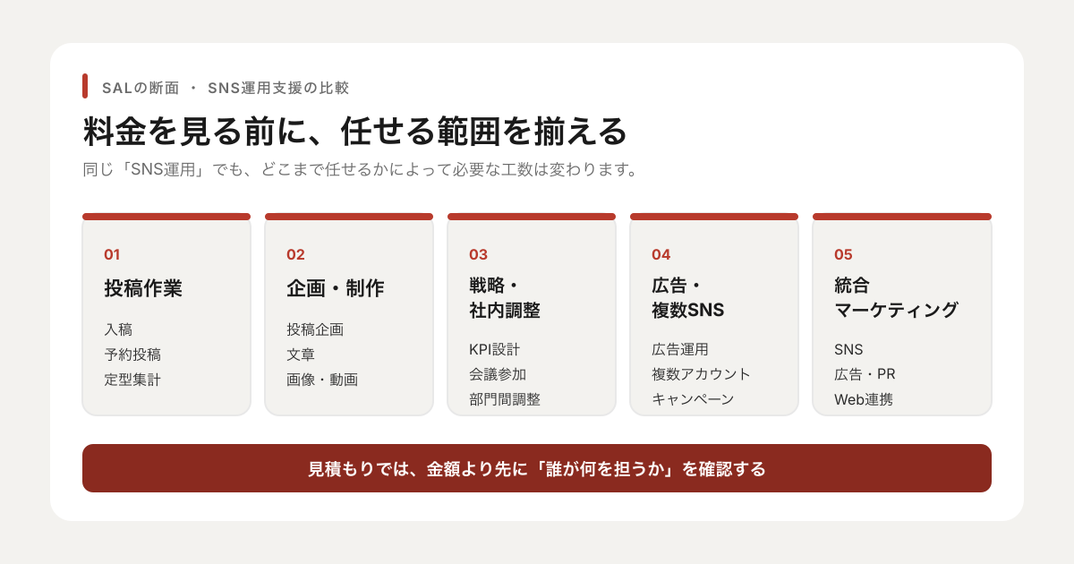 SNS運用支援を、投稿作業から統合マーケティングまで5つの範囲で比較した図
