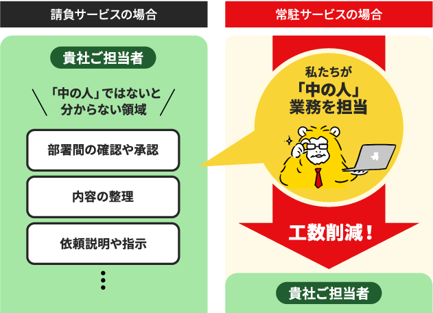 請負サービスの場合と常駐サービスの場合の違い